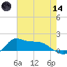 Lawma tide chart for Sunday, June 14, 2026