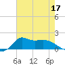 Lawma tide chart for Wednesday, June 17, 2026
