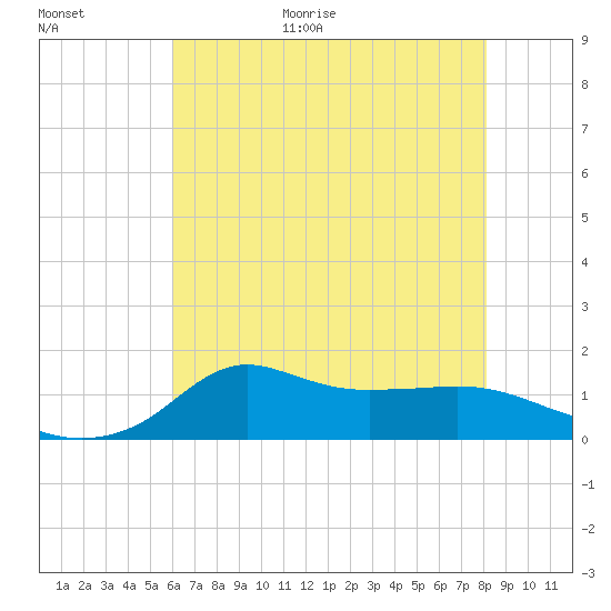 Lawma tide chart for Friday, June 19, 2026