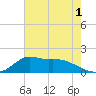 Lawma tide chart for Monday, June 1, 2026