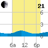 Lawma tide chart for Sunday, June 21, 2026