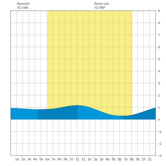 Lawma tide chart for Monday, June 22, 2026