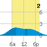 Lawma tide chart for Tuesday, June 2, 2026