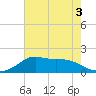 Lawma tide chart for Wednesday, June 3, 2026