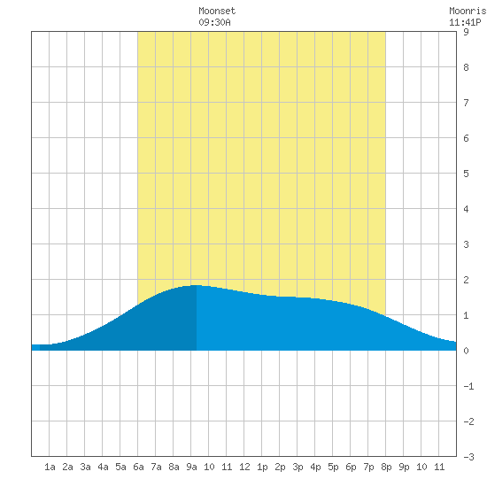 Lawma tide chart for Thursday, June 4, 2026