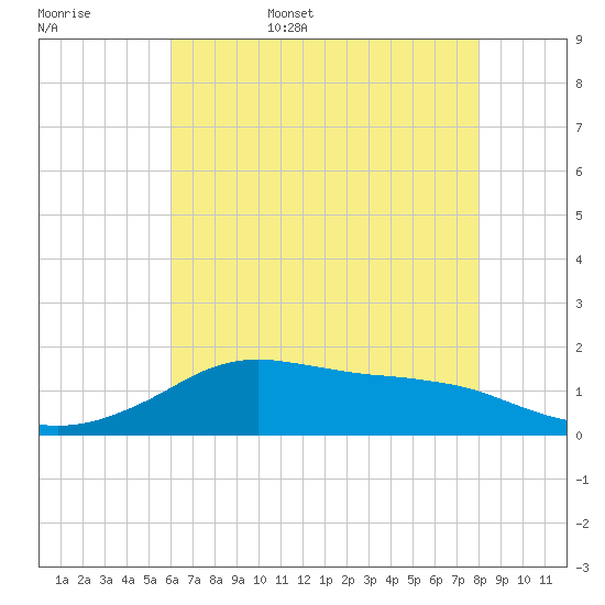 Lawma tide chart for Friday, June 5, 2026