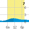 Lawma tide chart for Sunday, June 7, 2026