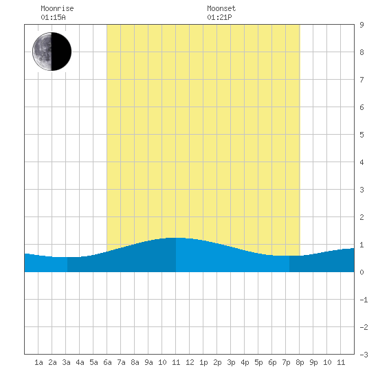 Lawma tide chart for Monday, June 8, 2026