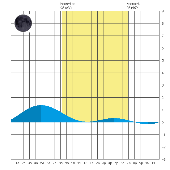 Laysan Island tide chart for Tuesday, January 12, 2021