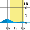 Laysan Island tide chart for Wednesday, January 13, 2021