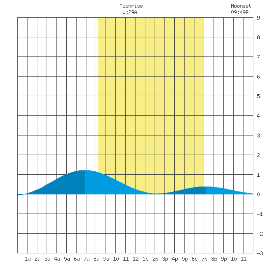Laysan Island tide chart for Friday, January 15, 2021