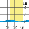 Laysan Island tide chart for Monday, January 18, 2021