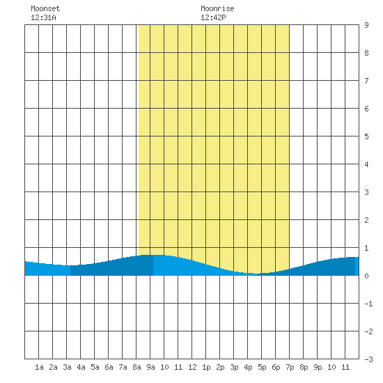 Laysan Island tide chart for Tuesday, January 19, 2021