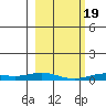 Laysan Island tide chart for Tuesday, January 19, 2021