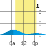 Laysan Island tide chart for Friday, January 1, 2021