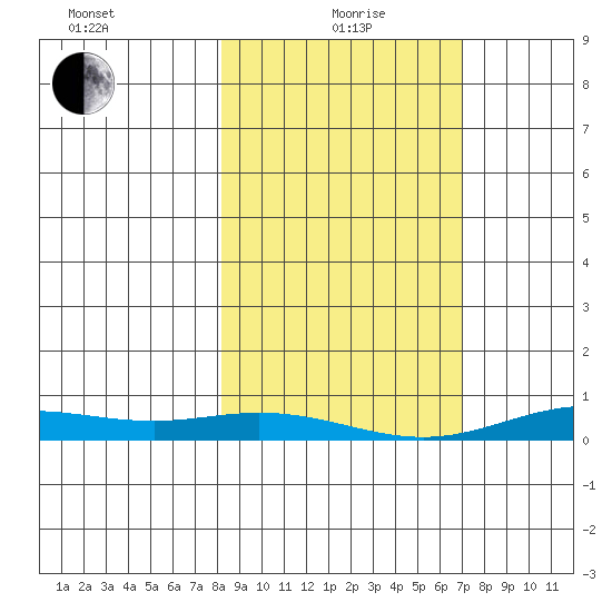 Laysan Island tide chart for Wednesday, January 20, 2021