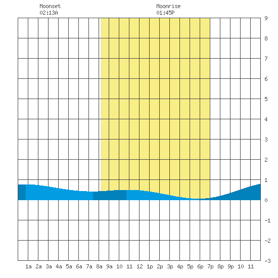 Laysan Island tide chart for Thursday, January 21, 2021
