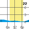 Laysan Island tide chart for Friday, January 22, 2021