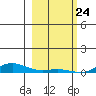 Laysan Island tide chart for Sunday, January 24, 2021