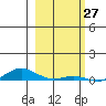 Laysan Island tide chart for Wednesday, January 27, 2021