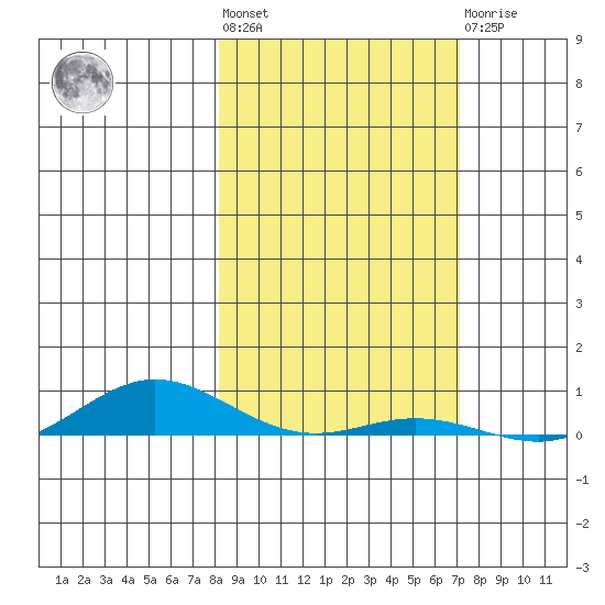 Laysan Island tide chart for Thursday, January 28, 2021