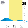 Laysan Island tide chart for Thursday, January 28, 2021
