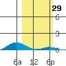 Laysan Island tide chart for Friday, January 29, 2021