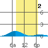 Laysan Island tide chart for Saturday, January 2, 2021
