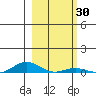 Laysan Island tide chart for Saturday, January 30, 2021