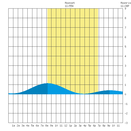 Laysan Island tide chart for Sunday, January 3, 2021