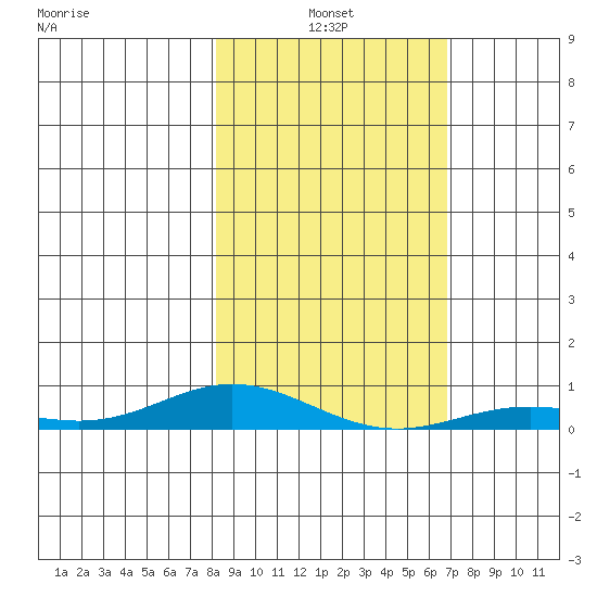 Laysan Island tide chart for Monday, January 4, 2021