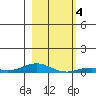 Laysan Island tide chart for Monday, January 4, 2021