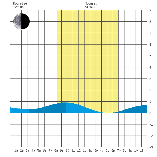 Laysan Island tide chart for Tuesday, January 5, 2021
