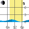 Laysan Island tide chart for Tuesday, January 5, 2021
