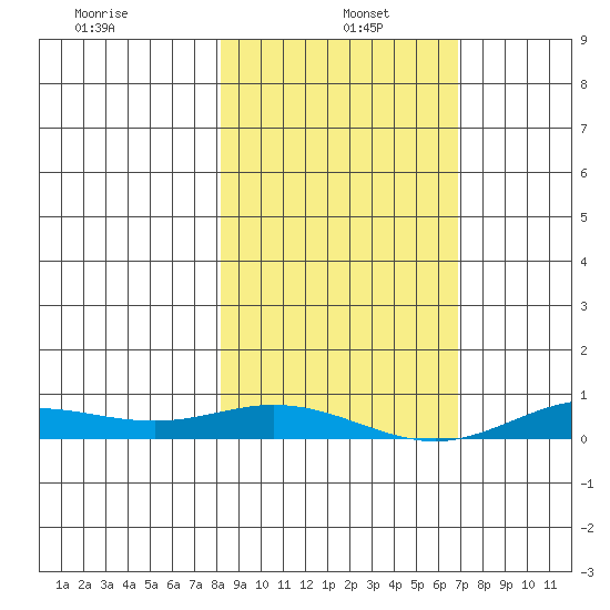 Laysan Island tide chart for Wednesday, January 6, 2021