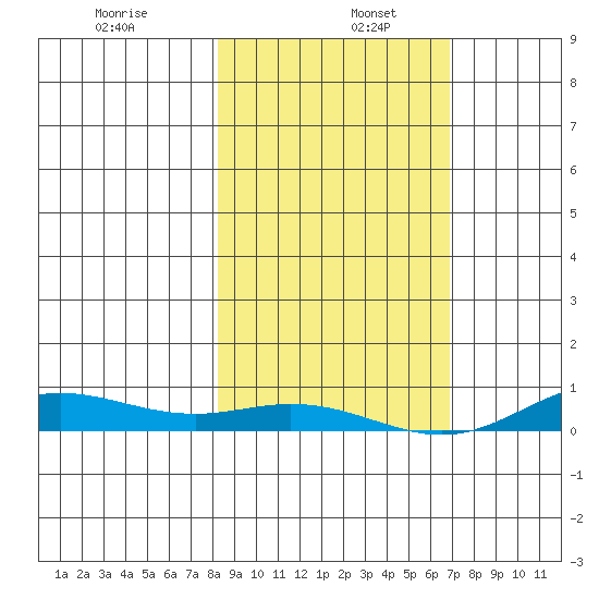Laysan Island tide chart for Thursday, January 7, 2021