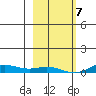 Laysan Island tide chart for Thursday, January 7, 2021
