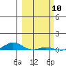Laysan Island tide chart for Wednesday, February 10, 2021
