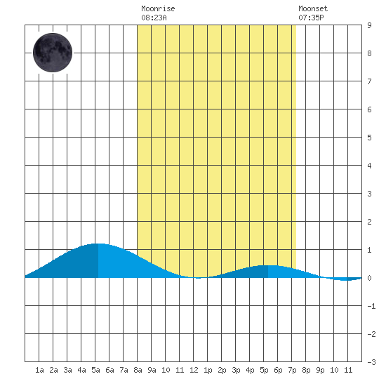 Laysan Island tide chart for Thursday, February 11, 2021
