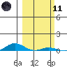 Laysan Island tide chart for Thursday, February 11, 2021