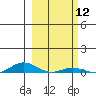 Laysan Island tide chart for Friday, February 12, 2021