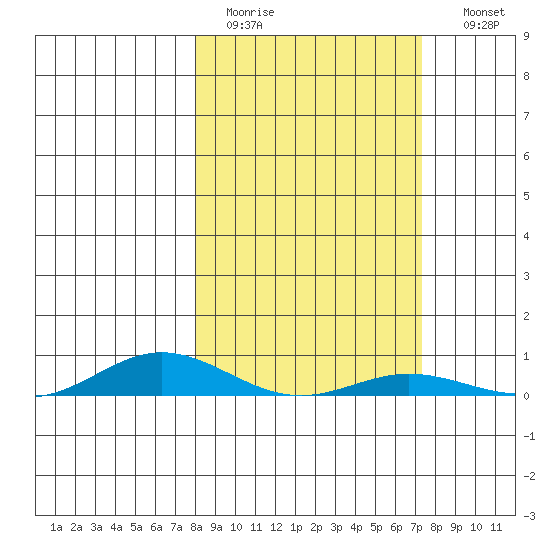 Laysan Island tide chart for Saturday, February 13, 2021