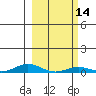 Laysan Island tide chart for Sunday, February 14, 2021