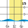 Laysan Island tide chart for Monday, February 15, 2021