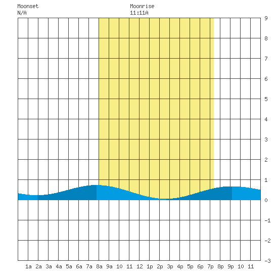 Laysan Island tide chart for Tuesday, February 16, 2021