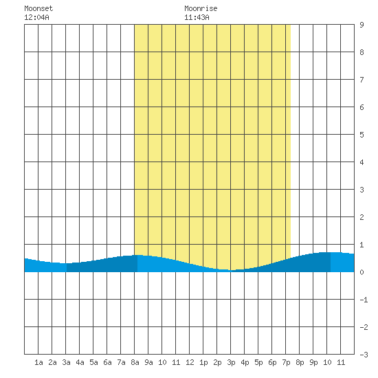 Laysan Island tide chart for Wednesday, February 17, 2021