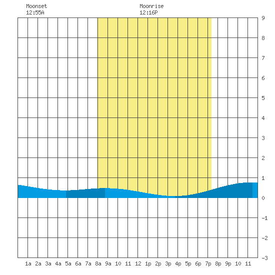 Laysan Island tide chart for Thursday, February 18, 2021