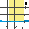 Laysan Island tide chart for Thursday, February 18, 2021