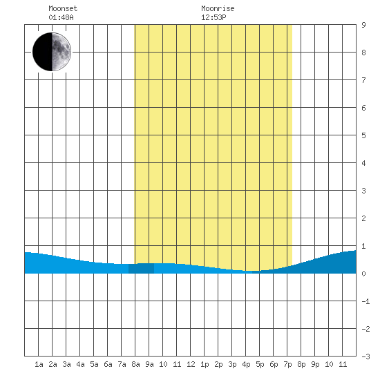 Laysan Island tide chart for Friday, February 19, 2021