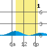 Laysan Island tide chart for Monday, February 1, 2021